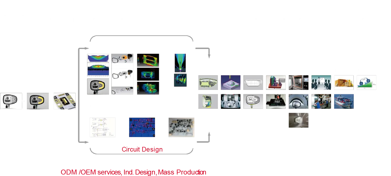 Customization Process